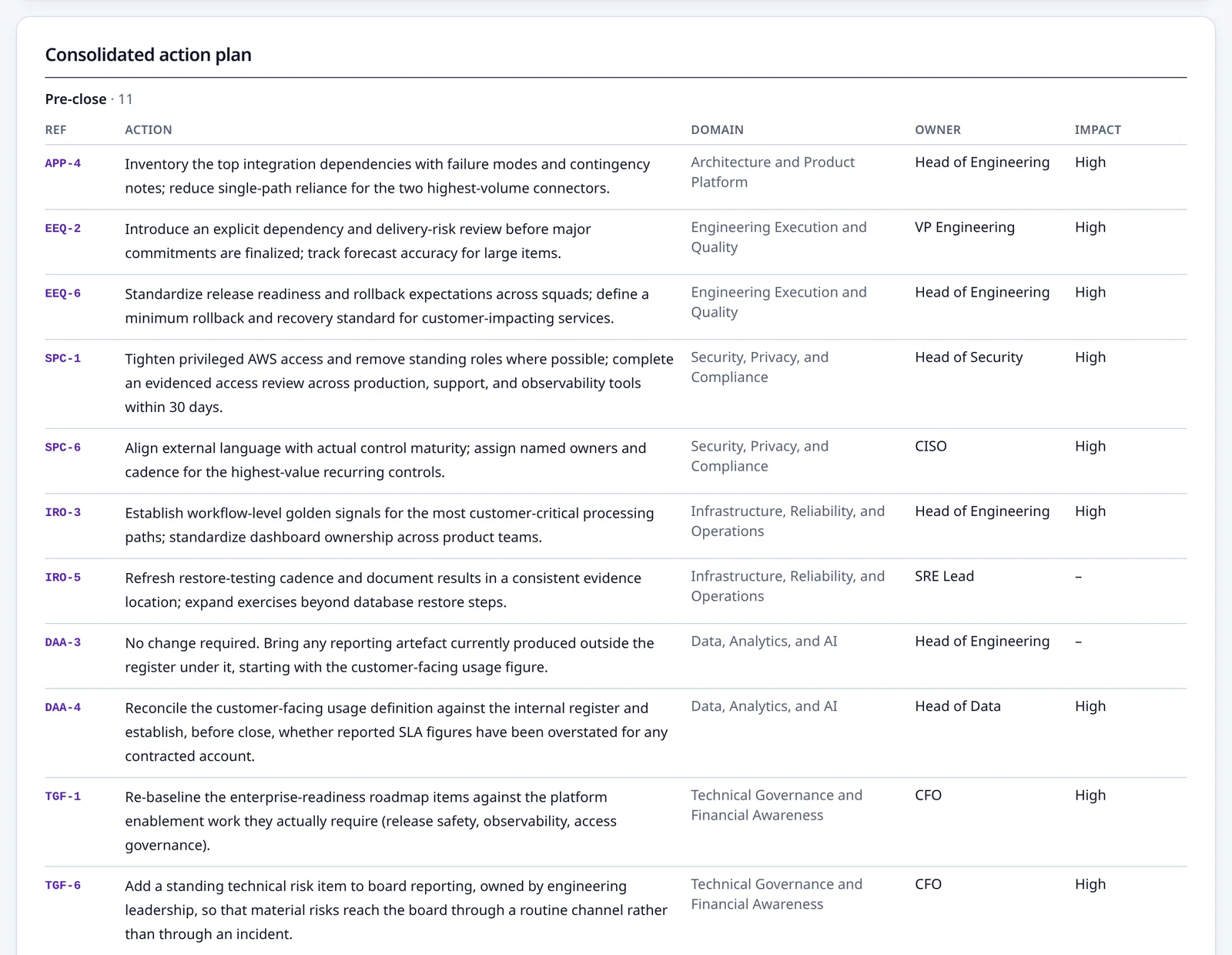 Sample report: consolidated action plan table listing pre-close actions with reference, domain, owner and impact
